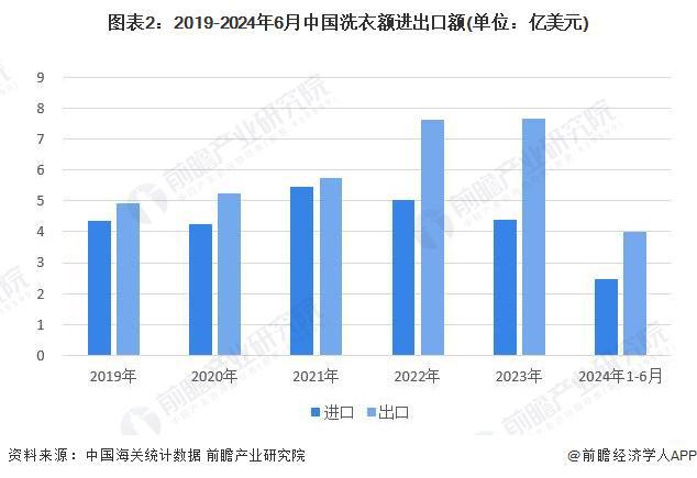 2024年中国洗衣液产品进出口情况分析：近年来中国洗衣液净出口规模增长但近月来受阻(图2)