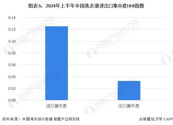 2024年中国洗衣液产品进出口情况分析：近年来中国洗衣液净出口规模增长但近月来受阻(图5)