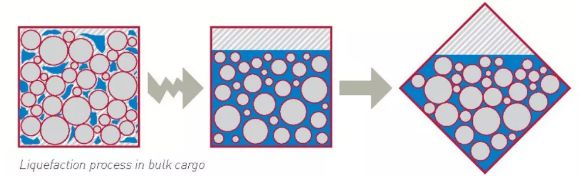 J9九游会：严防海上易流态化杀手(图6)