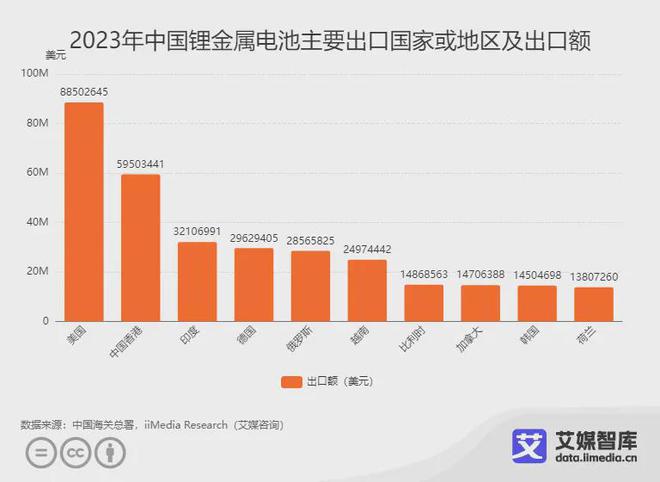艾媒咨询｜2023年中国锂电池进出口贸易数据统计与分析(图7)