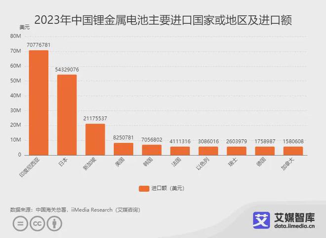 艾媒咨询｜2023年中国锂电池进出口贸易数据统计与分析(图6)