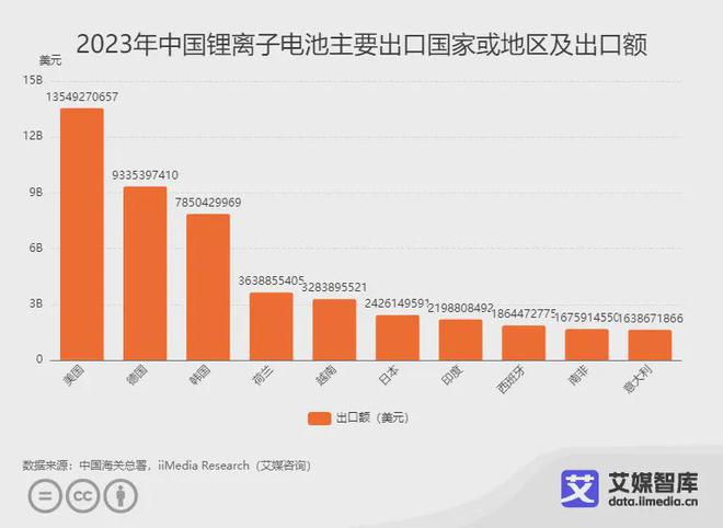 艾媒咨询｜2023年中国锂电池进出口贸易数据统计与分析(图5)