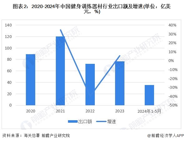 2024年中国健身训练器材行业进出口情况分析长期处于贸易顺差状态(图2)