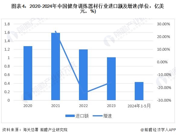 2024年中国健身训练器材行业进出口情况分析长期处于贸易顺差状态(图4)