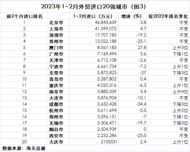 J9九游会：1-2月外贸20强城市出炉北京列第二郑州出口逼近广州(图3)