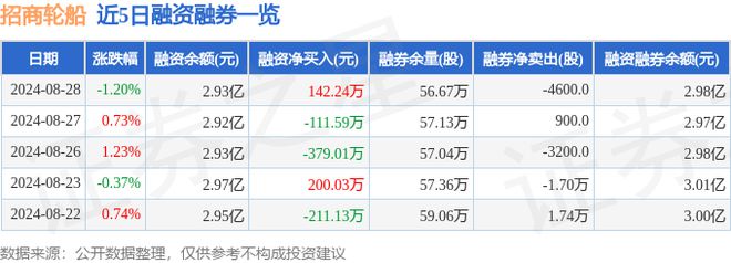 招商轮船（601872）8月28日主力资金净卖出42229万元(图2)