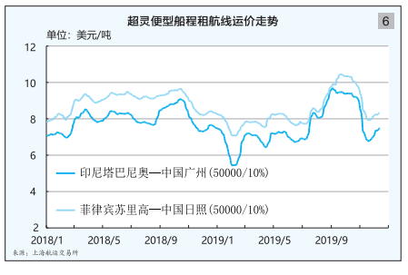 201920年水运形势分析报告远东干散货(图13)