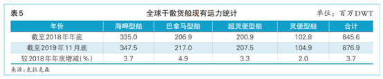 201920年水运形势分析报告远东干散货(图5)