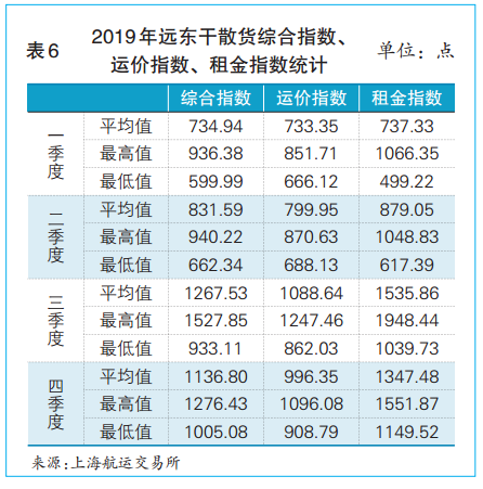 201920年水运形势分析报告远东干散货(图6)