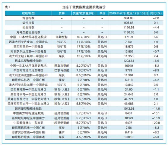 201920年水运形势分析报告远东干散货(图9)