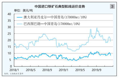 201920年水运形势分析报告远东干散货(图8)