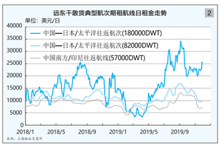201920年水运形势分析报告远东干散货(图7)