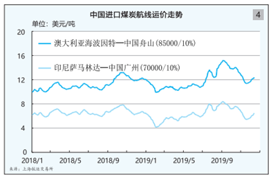201920年水运形势分析报告远东干散货(图10)