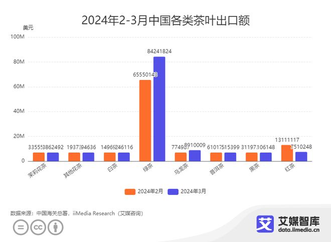 九游会J9：艾媒咨询｜2024年3月中国茶叶进出口贸易数据统计与分析(图4)
