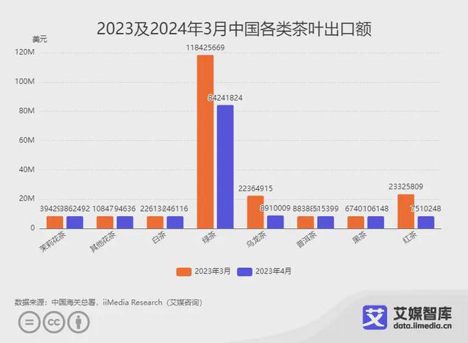 九游会J9：艾媒咨询｜2024年3月中国茶叶进出口贸易数据统计与分析(图3)