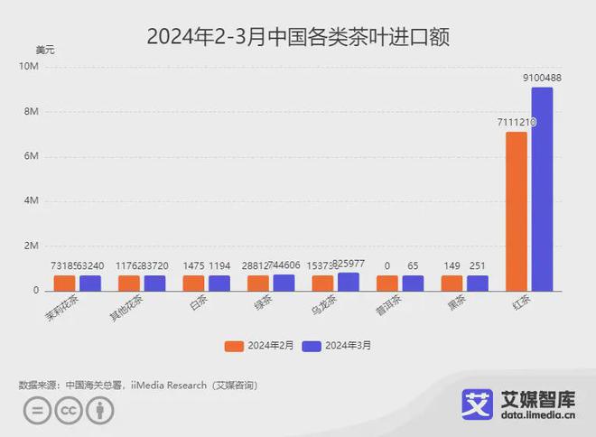 九游会J9：艾媒咨询｜2024年3月中国茶叶进出口贸易数据统计与分析(图2)