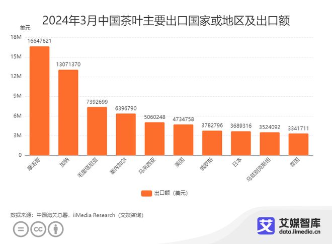 九游会J9：艾媒咨询｜2024年3月中国茶叶进出口贸易数据统计与分析(图7)