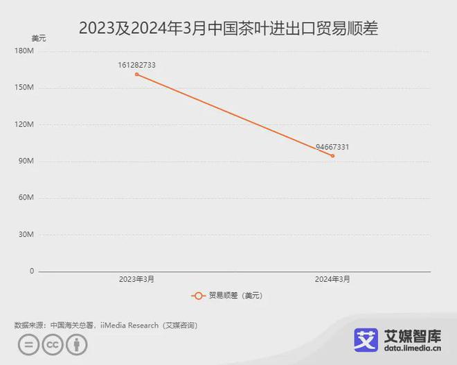 九游会J9：艾媒咨询｜2024年3月中国茶叶进出口贸易数据统计与分析(图5)
