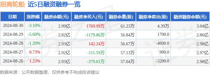 招商轮船（601872）8月30日主力资金净买入218712万元(图2)