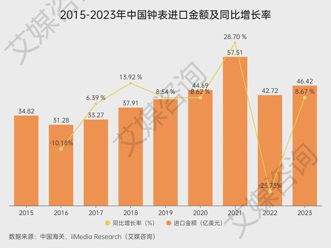 艾媒咨询2015-2023年中国钟表行业进出口贸易全景分析(图2)