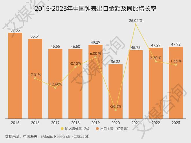 艾媒咨询2015-2023年中国钟表行业进出口贸易全景分析(图3)