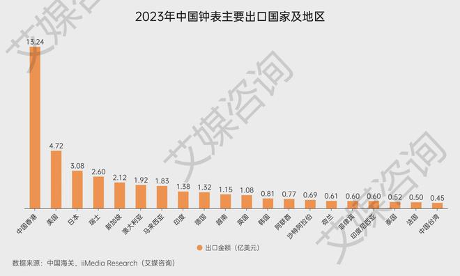 艾媒咨询2015-2023年中国钟表行业进出口贸易全景分析(图6)