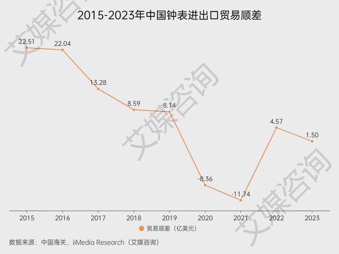 艾媒咨询2015-2023年中国钟表行业进出口贸易全景分析(图4)