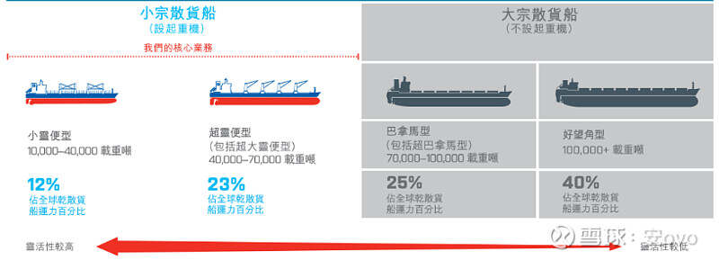 J9九游会：聚焦受欢迎度最高的干散公司——太平洋航运的介绍与分析！20230222老师们好今天为大家解析一家(图4)
