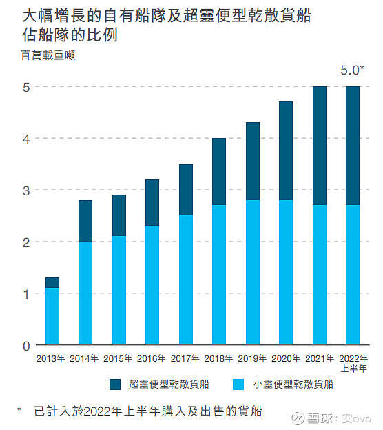 J9九游会：聚焦受欢迎度最高的干散公司——太平洋航运的介绍与分析！20230222老师们好今天为大家解析一家(图8)