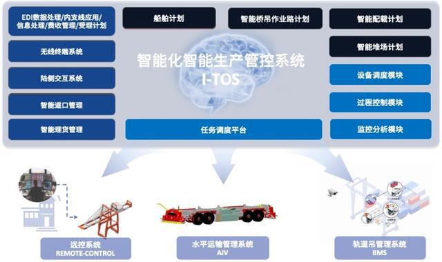 九游会J9：申话服贸｜哪吒科技：自研“中国芯”为数字化港口建设提供“中国方案”(图2)