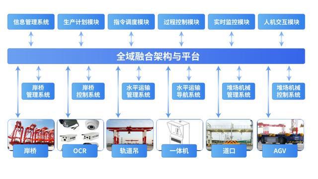九游会J9：申话服贸｜哪吒科技：自研“中国芯”为数字化港口建设提供“中国方案”(图3)