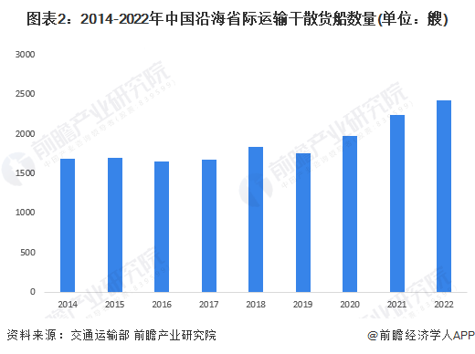 2023年中国干散货海运行业市场现状及发展趋势分析预计干散货运输市场需求低速增长(图2)