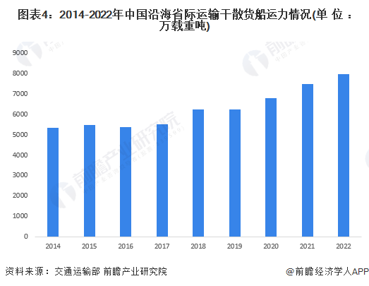 2023年中国干散货海运行业市场现状及发展趋势分析预计干散货运输市场需求低速增长(图4)