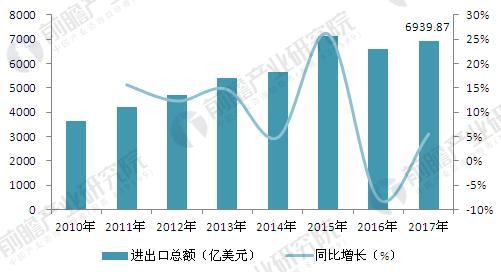 九游会J9：2018年对外贸易行业现状及发展趋势分析服务进出口占比进一步提高(图3)