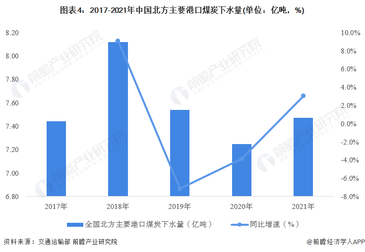 九游会J9：2022年中国沿海干散货运输市场现状分析干散货船运力将近7500万载重吨(图4)