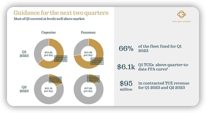 九游会J9：两大干散货巨头：干散货市场的长期前景仍然令人鼓舞｜航运界(图2)