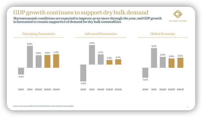 九游会J9：两大干散货巨头：干散货市场的长期前景仍然令人鼓舞｜航运界(图4)