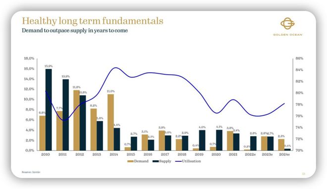九游会J9：两大干散货巨头：干散货市场的长期前景仍然令人鼓舞｜航运界(图6)