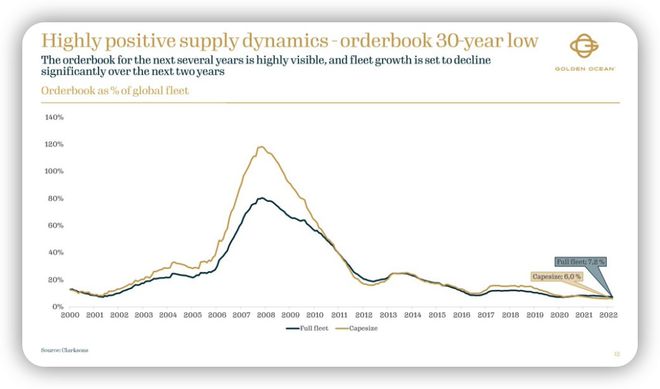 九游会J9：两大干散货巨头：干散货市场的长期前景仍然令人鼓舞｜航运界(图5)