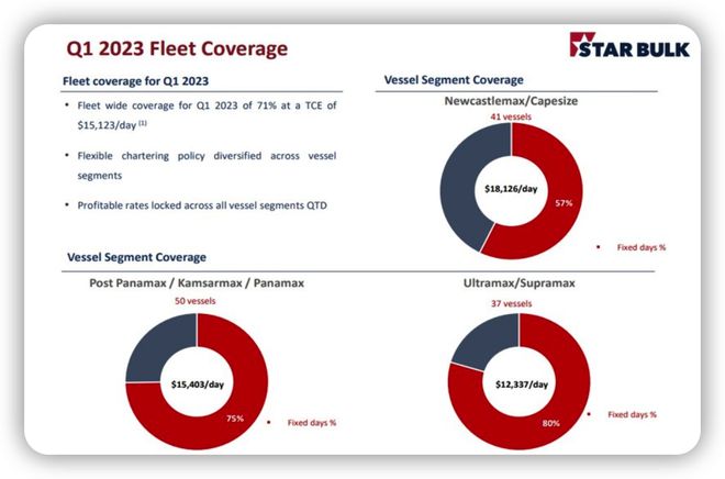 九游会J9：两大干散货巨头：干散货市场的长期前景仍然令人鼓舞｜航运界(图8)