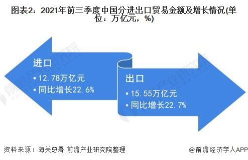 2022年中国对外贸易行业进出口现状及发展趋势分析电商平台成为拓展外贸市场主要方式(图2)