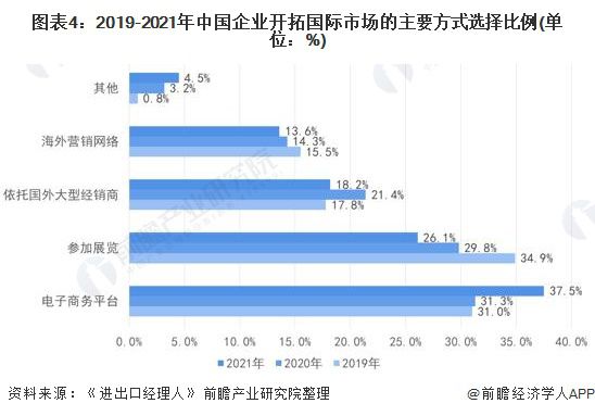 2022年中国对外贸易行业进出口现状及发展趋势分析电商平台成为拓展外贸市场主要方式(图4)