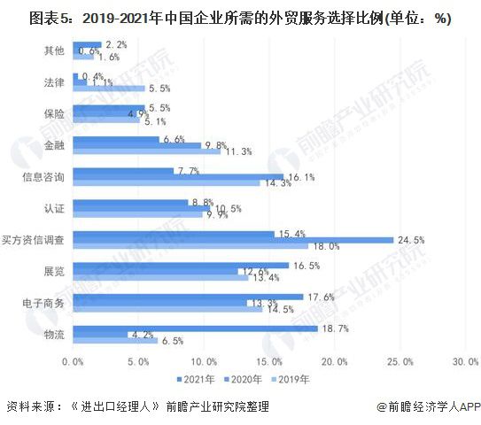 2022年中国对外贸易行业进出口现状及发展趋势分析电商平台成为拓展外贸市场主要方式(图5)