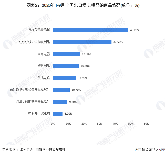 2020年中国对外贸易行业进出口现状与趋势分析累计出口总值仍实现正增长(图2)