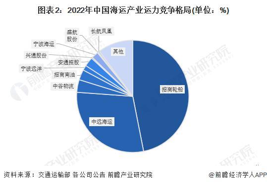 九游会J9：【前瞻分析】2023-2028年中国海运行业竞争格局及前景分析(图2)