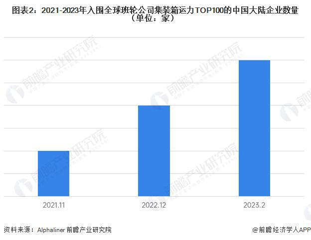 九游会J9：【前瞻分析】2023-2028年中国海运行业竞争格局及前景分析(图4)