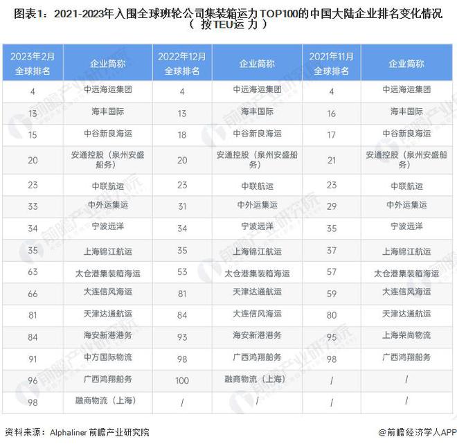 九游会J9：【前瞻分析】2023-2028年中国海运行业竞争格局及前景分析(图3)
