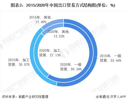 2021年中国对外贸易行业发展现状与贸易方式分析加工持续萎缩【组图】(图2)