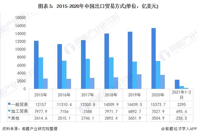 2021年中国对外贸易行业发展现状与贸易方式分析加工持续萎缩【组图】(图3)
