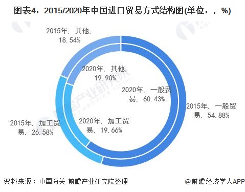2021年中国对外贸易行业发展现状与贸易方式分析加工持续萎缩【组图】(图4)